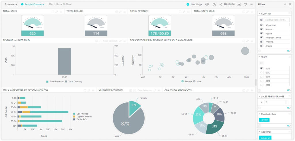 E Commerce Dashboard 1024x490 Image of an analytics dashboard showing data such as total sales, top 3 categories by revenue and age, and various other demographics data visualizations.
