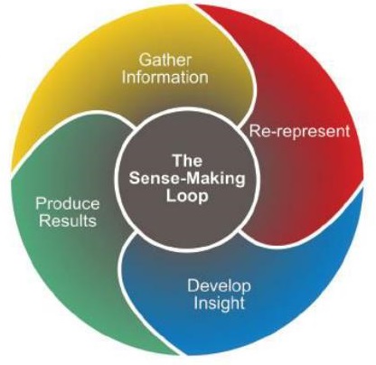 sense making loop Thomas and Cook The analytical reasoning process sense making loop Thomas and Cook The analytical reasoning process