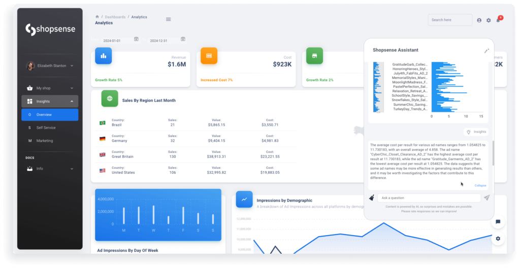 4 ShopSense Insights and Recommnedations new 1 1024x529 A Shopsense AI marketing dashboard with an assistant (to the right of the dashboards) that provides insights on what the data visualization means.