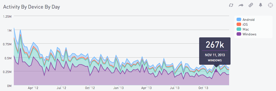 Activity by device chart