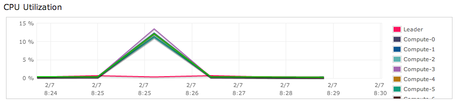 CPU utilization 3