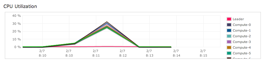 CPU utilization
