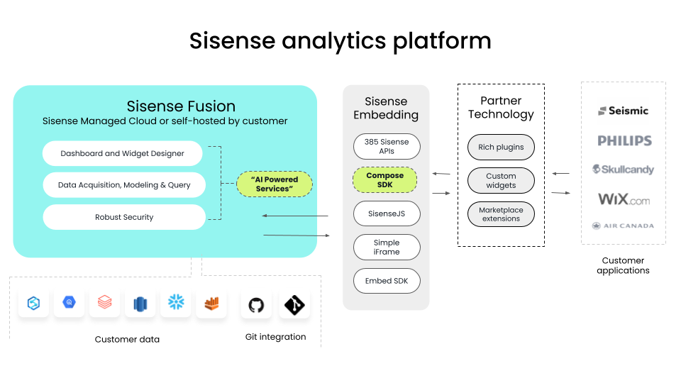 Fusion platform A 4-part diagram showing how customer data moves through the Sisense analytics platform through the managed cloud, embedding, and partner technology.