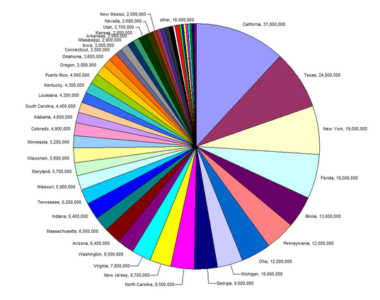 pie chart pie chart