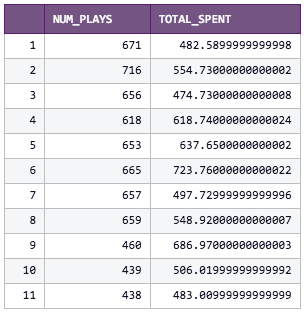 Gameplays vs. Spend chart